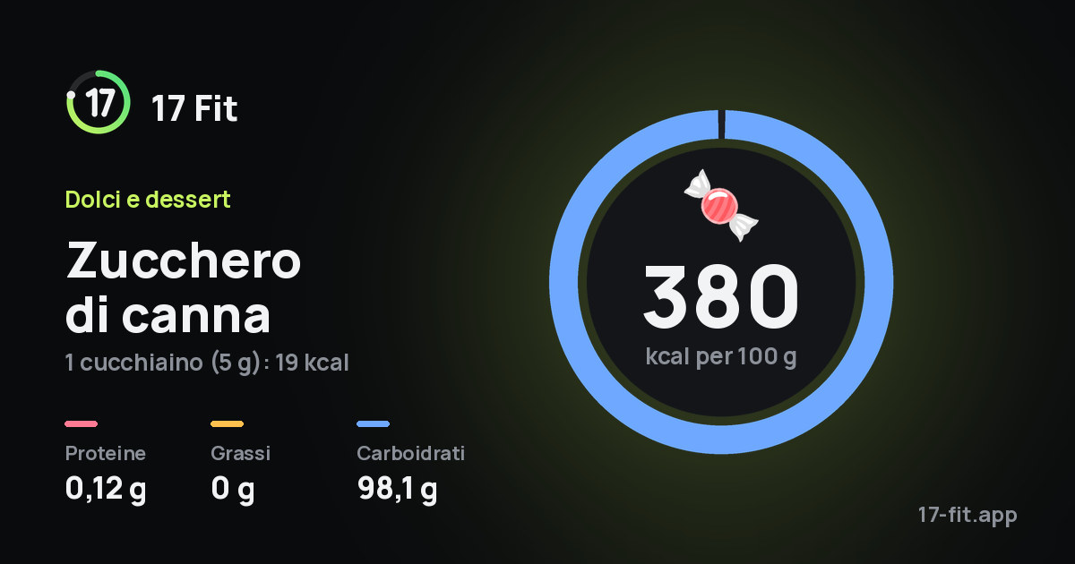Zucchero di canna: 380 kcal per 100 g, proteine 0,12 g, grassi 0 g, carboidrati 98,1 g.