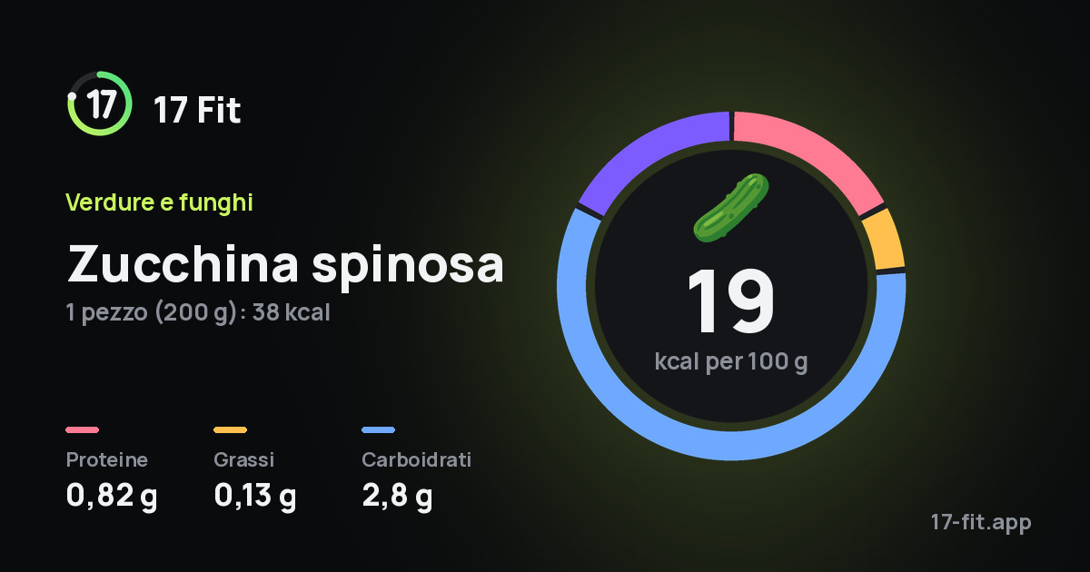 Zucchina spinosa: 19 kcal per 100 g, proteine 0,82 g, grassi 0,13 g, carboidrati 2,8 g.