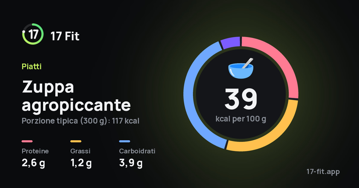 Zuppa agropiccante: 39 kcal per 100 g, proteine 2,6 g, grassi 1,2 g, carboidrati 3,9 g.