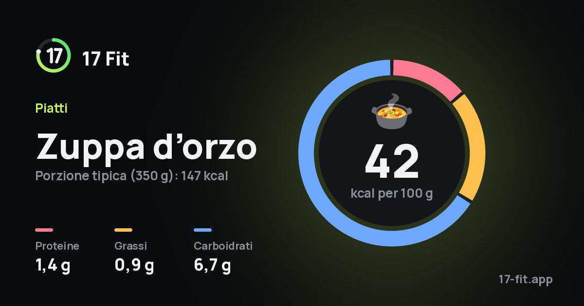 Zuppa d’orzo: 42 kcal per 100 g, proteine 1,4 g, grassi 0,9 g, carboidrati 6,7 g.