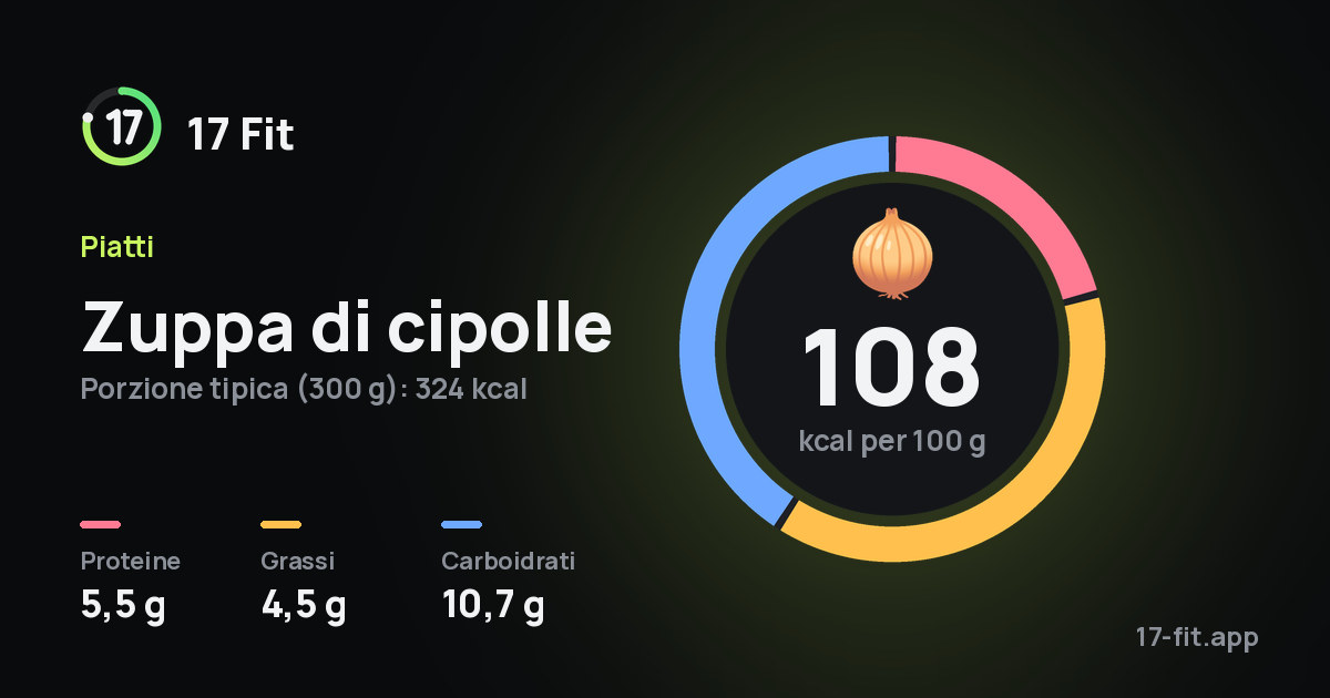 Zuppa di cipolle: 108 kcal per 100 g, proteine 5,5 g, grassi 4,5 g, carboidrati 10,7 g.