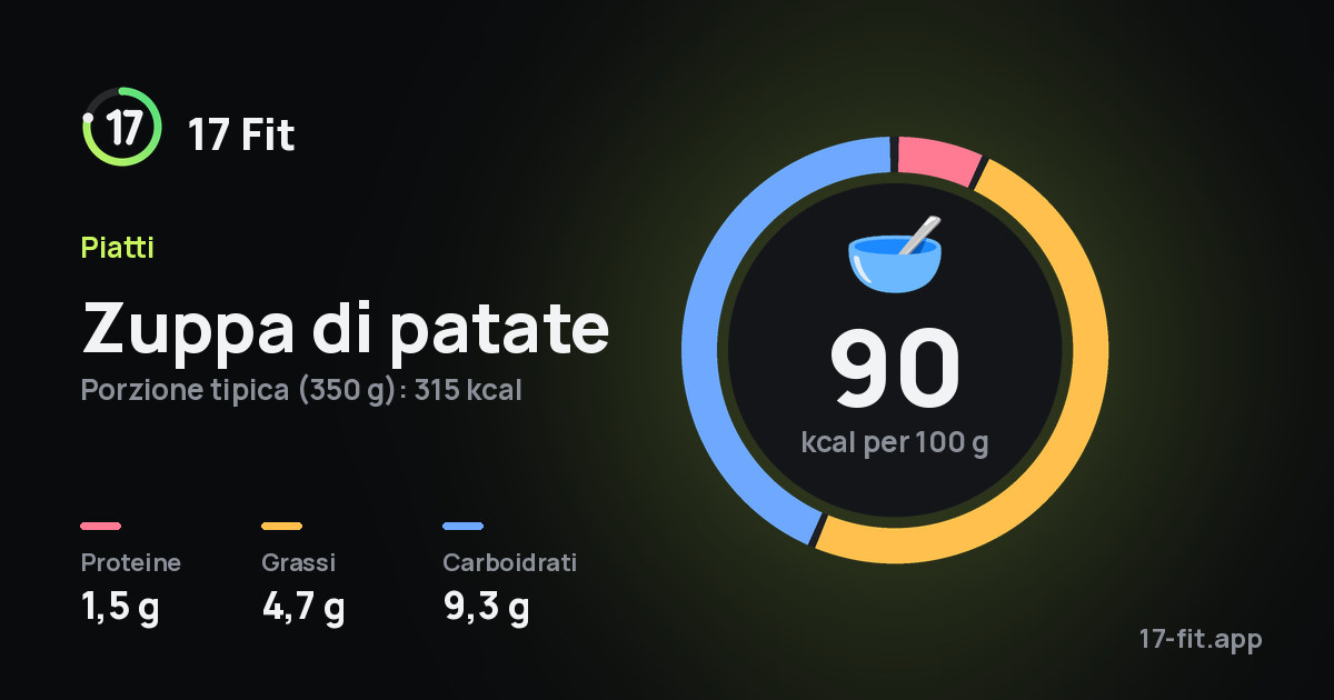Zuppa di patate: 90 kcal per 100 g, proteine 1,5 g, grassi 4,7 g, carboidrati 9,3 g.