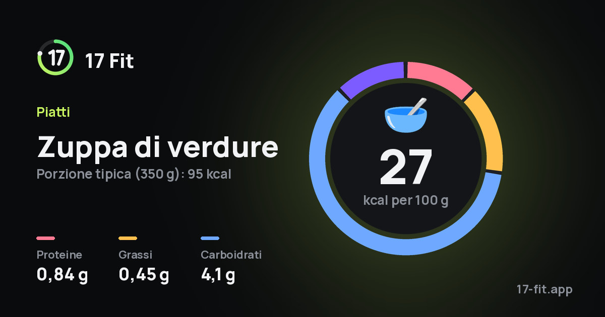 Zuppa di verdure: 27 kcal per 100 g, proteine 0,84 g, grassi 0,45 g, carboidrati 4,1 g.