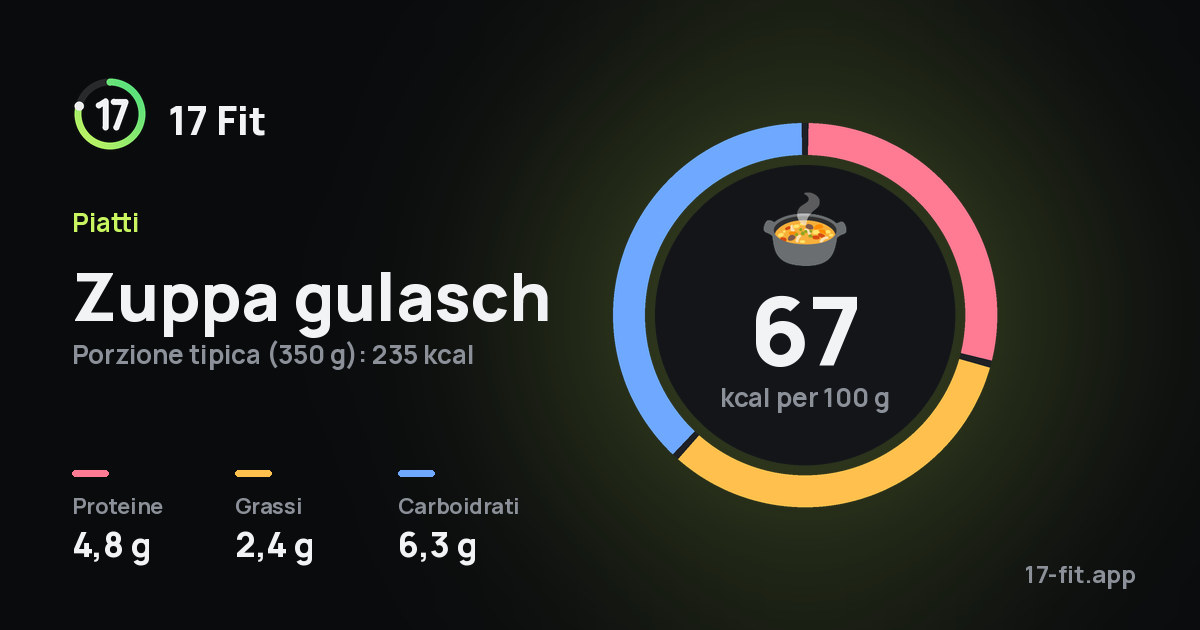 Zuppa gulasch: 67 kcal per 100 g, proteine 4,8 g, grassi 2,4 g, carboidrati 6,3 g.