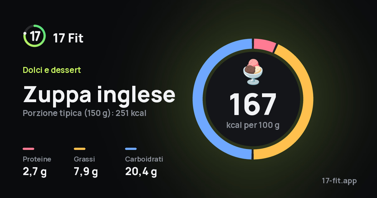 Zuppa inglese: 167 kcal per 100 g, proteine 2,7 g, grassi 7,9 g, carboidrati 20,4 g.