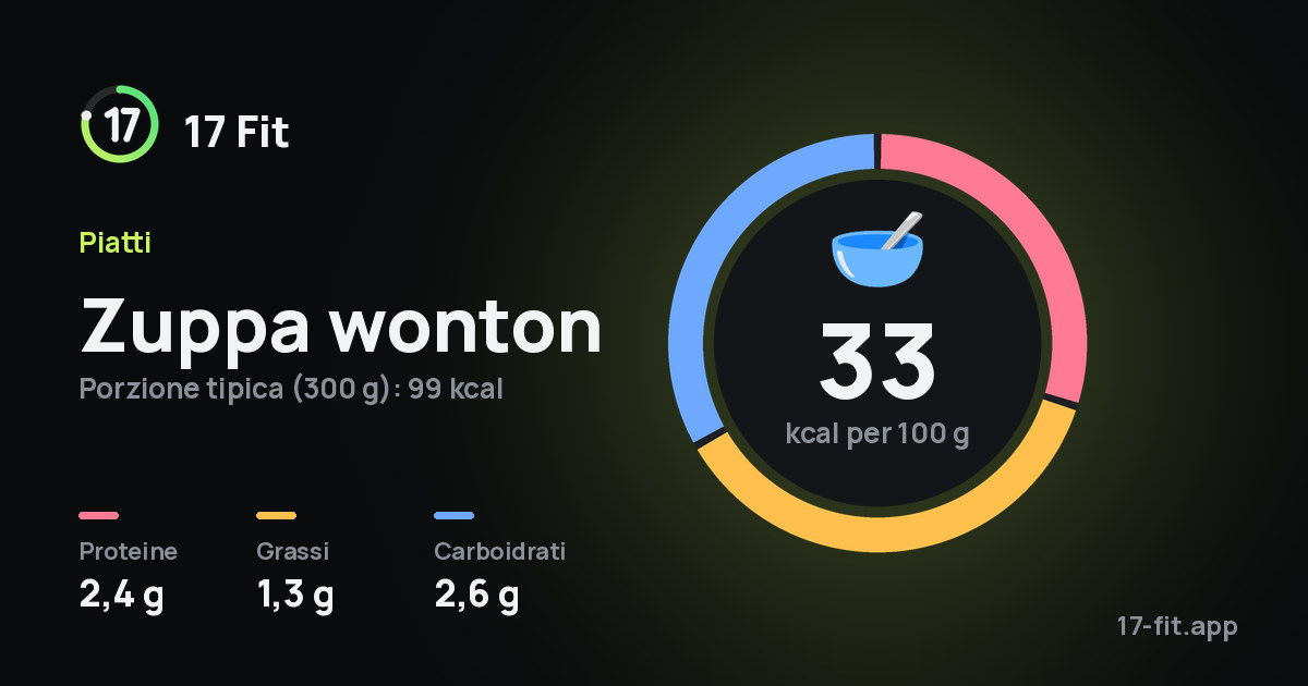 Zuppa wonton: 33 kcal per 100 g, proteine 2,4 g, grassi 1,3 g, carboidrati 2,6 g.