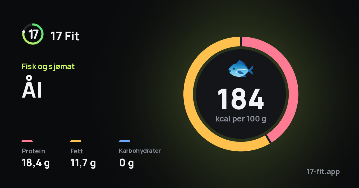 Ål: 184 kcal per 100 g, 18,4 g protein, 11,7 g fett, 0 g karbohydrater.