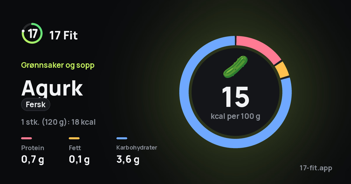 Agurk (fersk): 15 kcal per 100 g, 0,7 g protein, 0,1 g fett, 3,6 g karbohydrater.