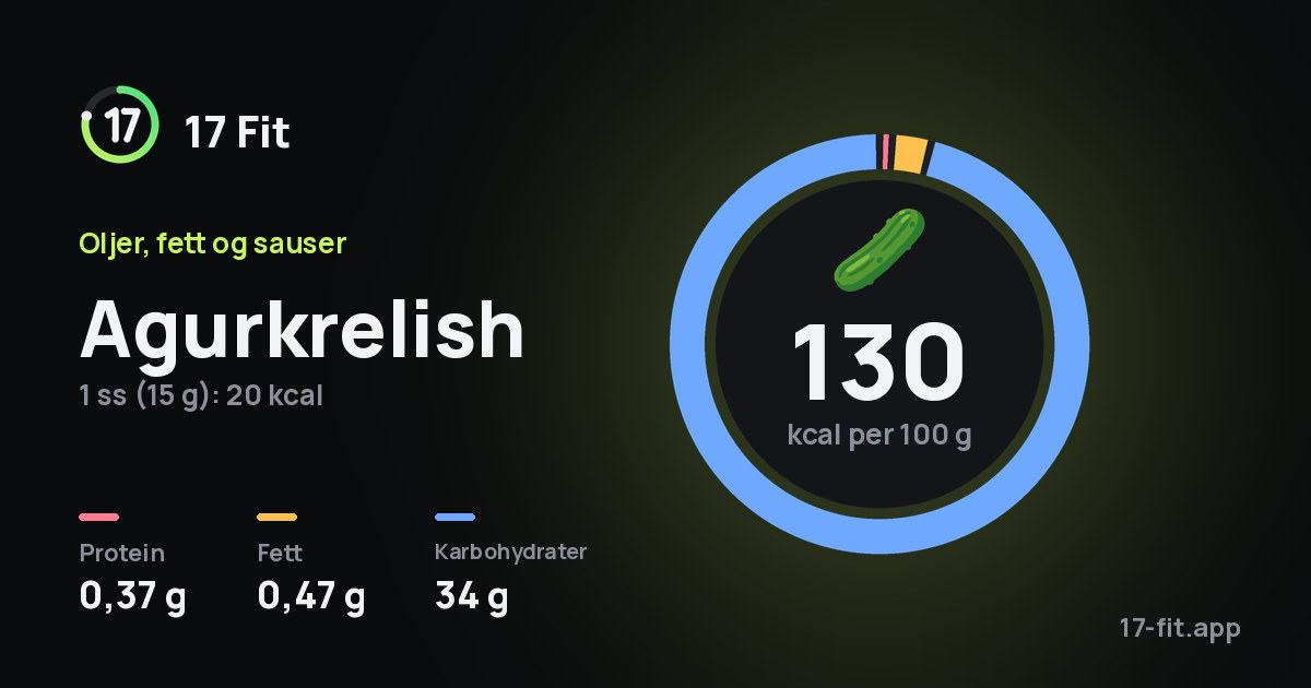 Agurkrelish: 130 kcal per 100 g, 0,37 g protein, 0,47 g fett, 34 g karbohydrater.