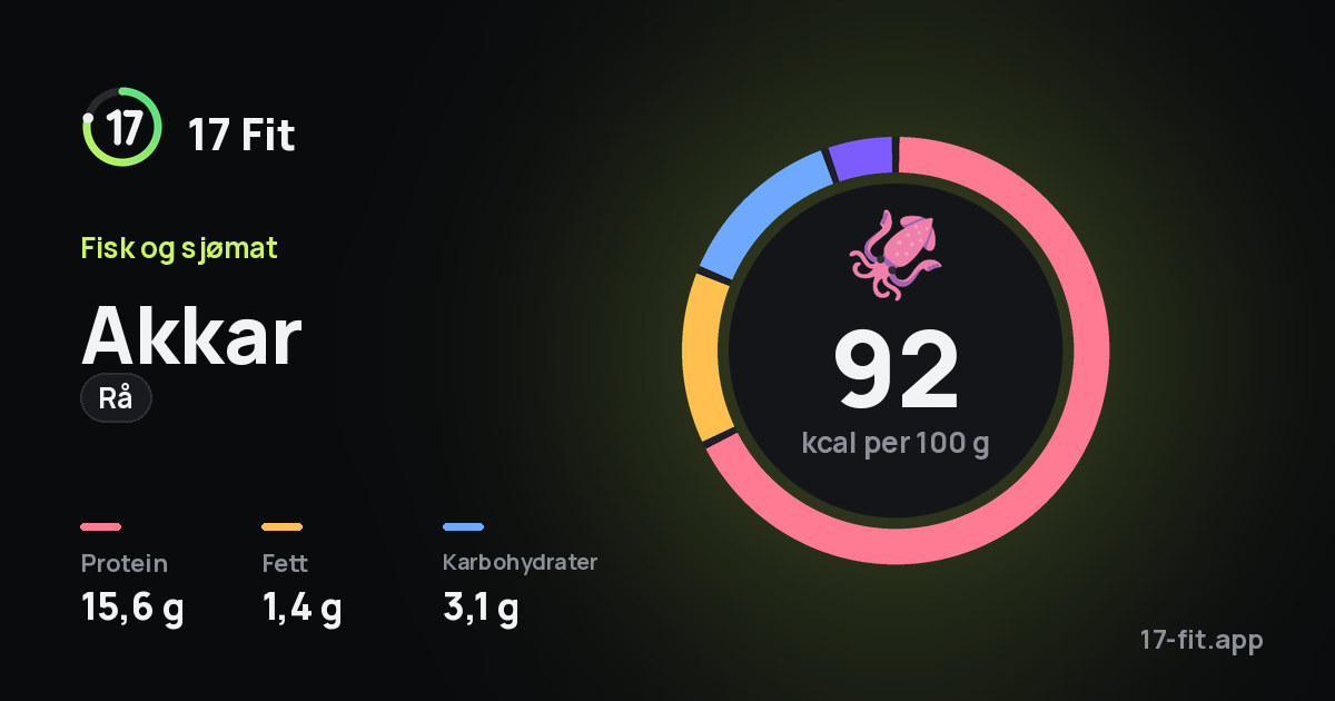 Akkar (rå): 92 kcal per 100 g, 15,6 g protein, 1,4 g fett, 3,1 g karbohydrater.