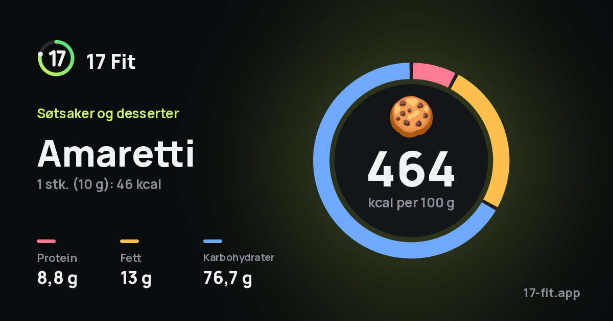 Amaretti: 464 kcal per 100 g, 8,8 g protein, 13 g fett, 76,7 g karbohydrater.