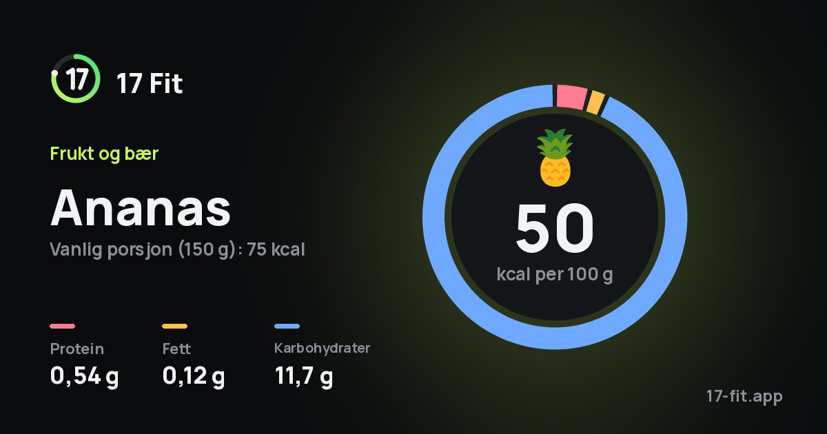 Ananas: 50 kcal per 100 g, 0,54 g protein, 0,12 g fett, 11,7 g karbohydrater.