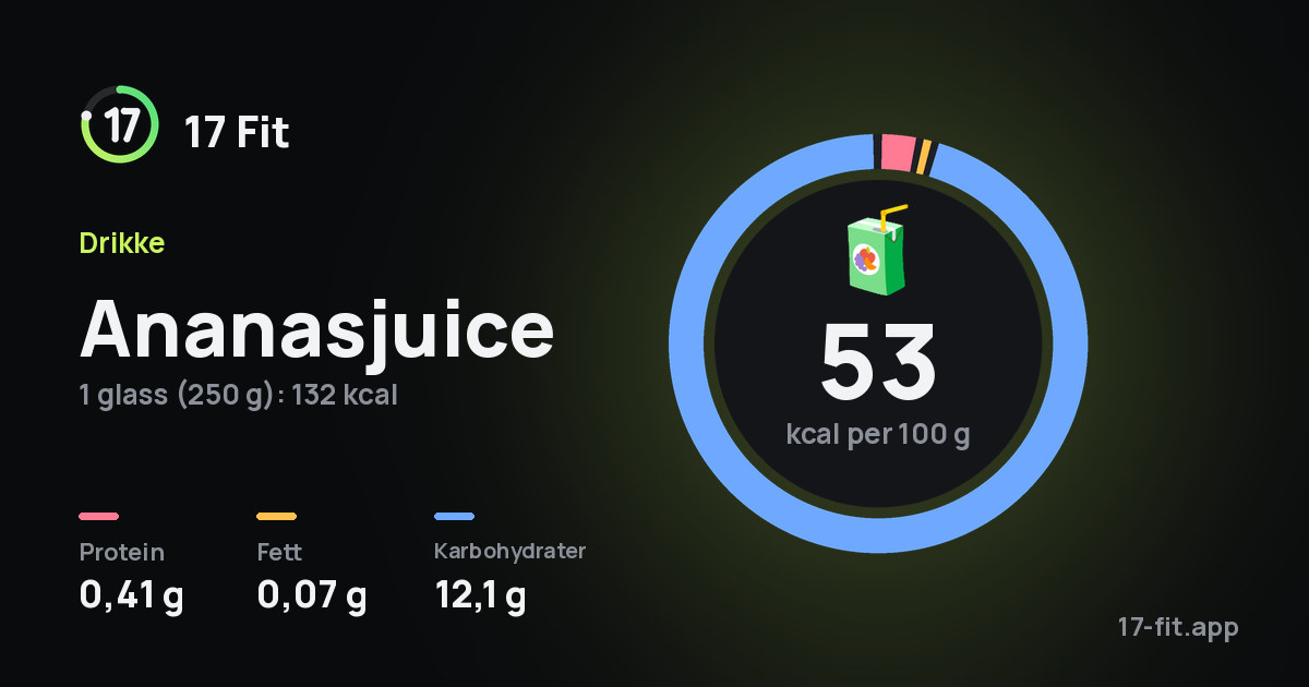 Ananasjuice: 53 kcal per 100 g, 0,41 g protein, 0,07 g fett, 12,1 g karbohydrater.