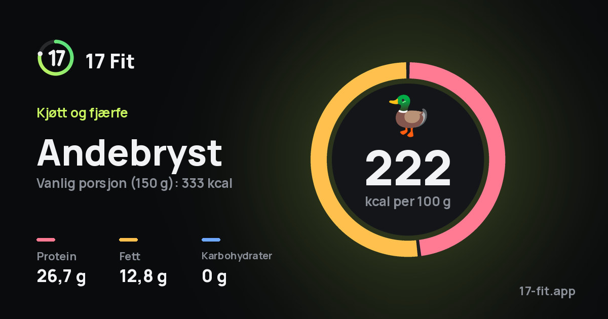 Andebryst: 222 kcal per 100 g, 26,7 g protein, 12,8 g fett, 0 g karbohydrater.