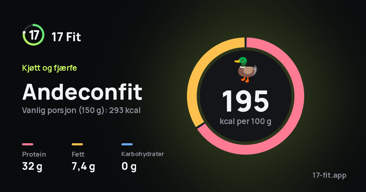 Andeconfit: 195 kcal per 100 g, 32 g protein, 7,4 g fett, 0 g karbohydrater.