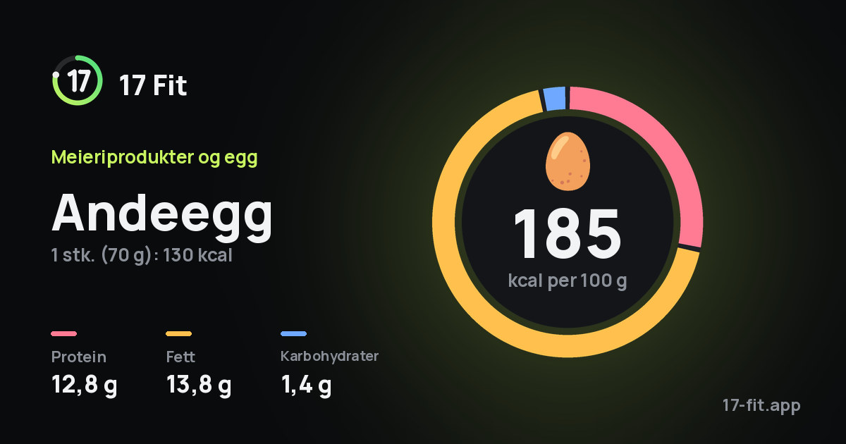 Andeegg: 185 kcal per 100 g, 12,8 g protein, 13,8 g fett, 1,4 g karbohydrater.