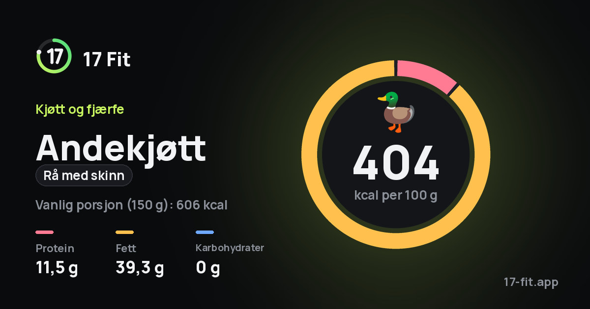 Andekjøtt (rå med skinn): 404 kcal per 100 g, 11,5 g protein, 39,3 g fett, 0 g karbohydrater.
