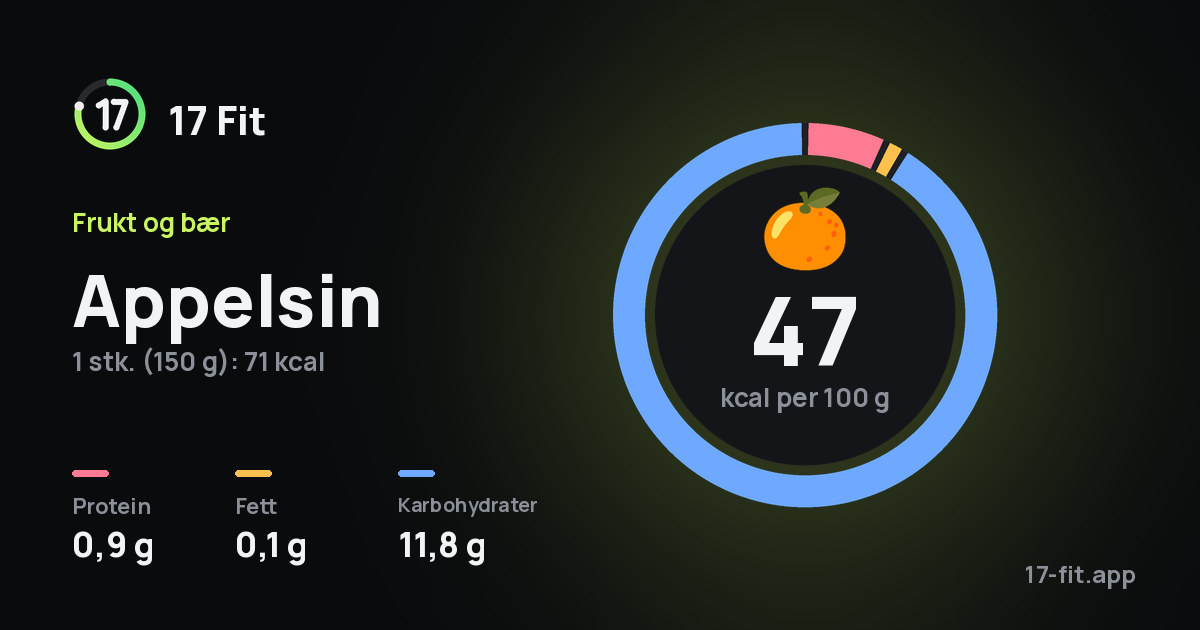 Appelsin: 47 kcal per 100 g, 0,9 g protein, 0,1 g fett, 11,8 g karbohydrater.