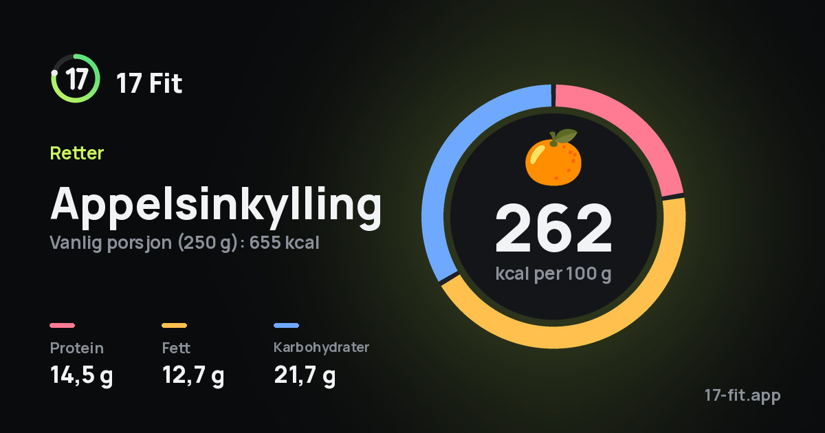 Appelsinkylling: 262 kcal per 100 g, 14,5 g protein, 12,7 g fett, 21,7 g karbohydrater.