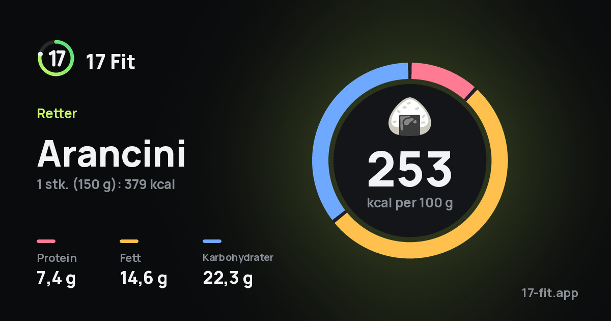 Arancini: 253 kcal per 100 g, 7,4 g protein, 14,6 g fett, 22,3 g karbohydrater.