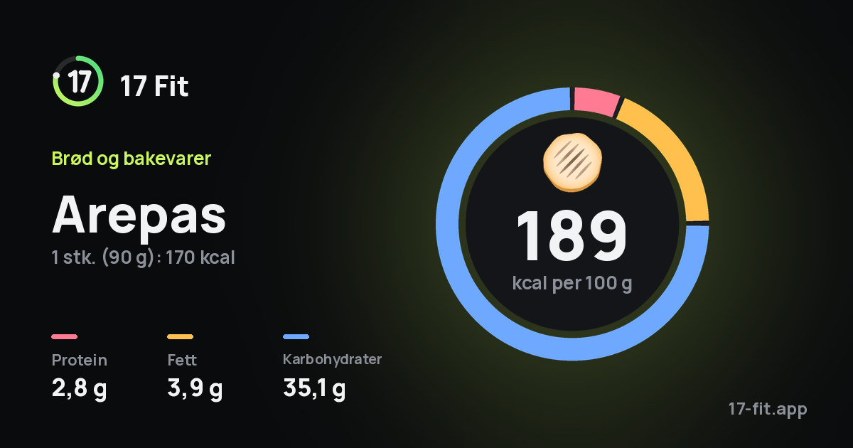 Arepas: 189 kcal per 100 g, 2,8 g protein, 3,9 g fett, 35,1 g karbohydrater.
