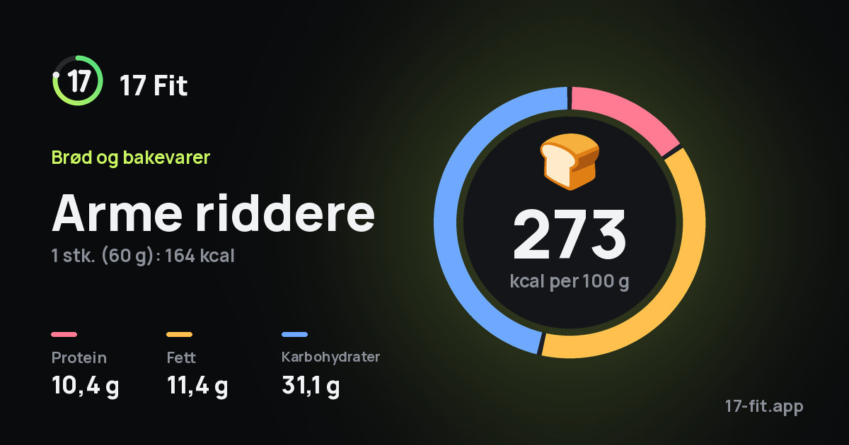 Arme riddere: 273 kcal per 100 g, 10,4 g protein, 11,4 g fett, 31,1 g karbohydrater.