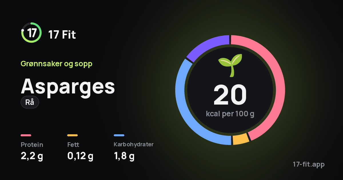Asparges (rå): 20 kcal per 100 g, 2,2 g protein, 0,12 g fett, 1,8 g karbohydrater.