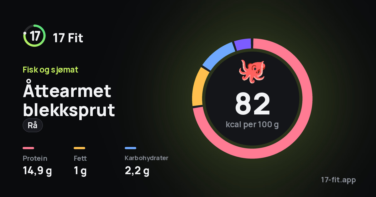 Åttearmet blekksprut (rå): 82 kcal per 100 g, 14,9 g protein, 1 g fett, 2,2 g karbohydrater.