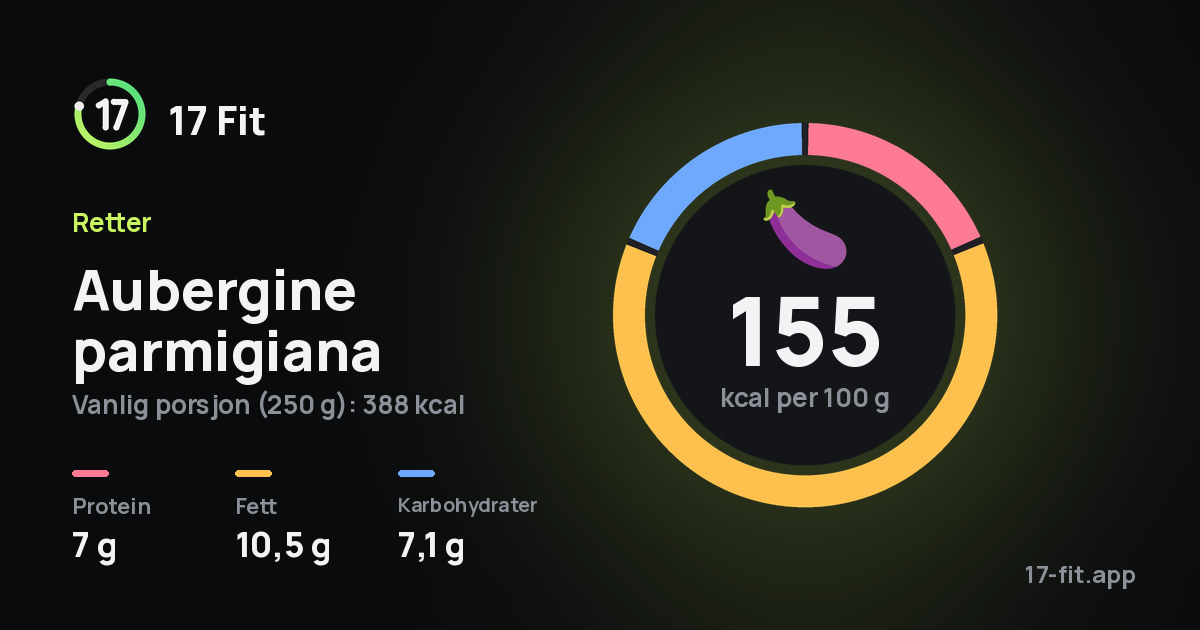 Aubergine parmigiana: 155 kcal per 100 g, 7 g protein, 10,5 g fett, 7,1 g karbohydrater.