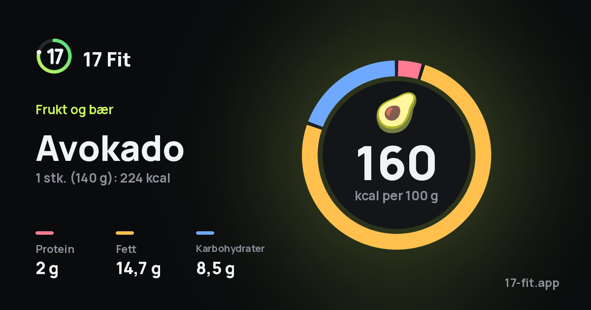 Avokado: 160 kcal per 100 g, 2 g protein, 14,7 g fett, 8,5 g karbohydrater.