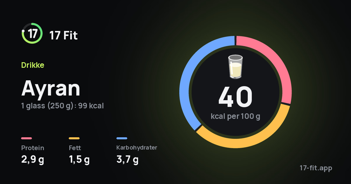 Ayran: 40 kcal per 100 g, 2,9 g protein, 1,5 g fett, 3,7 g karbohydrater.