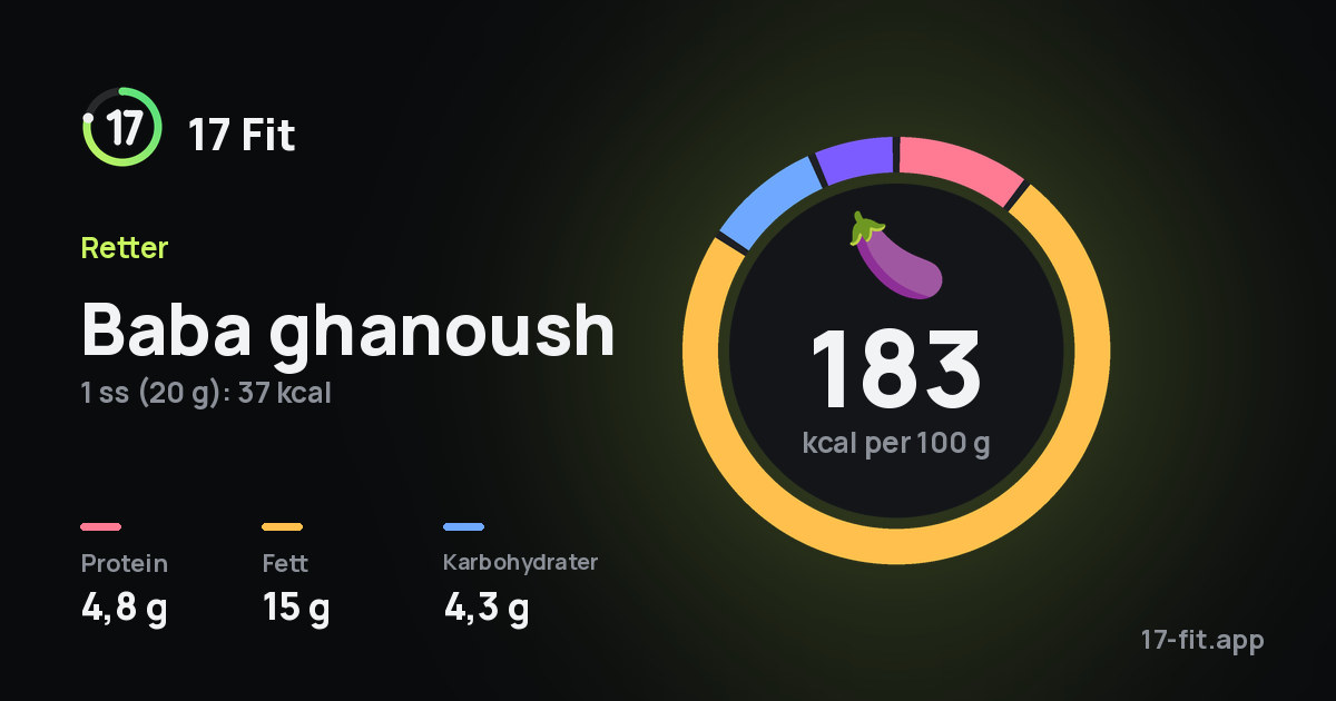 Baba ghanoush: 183 kcal per 100 g, 4,8 g protein, 15 g fett, 4,3 g karbohydrater.