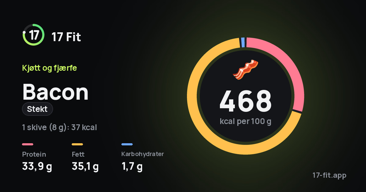 Bacon (stekt): 468 kcal per 100 g, 33,9 g protein, 35,1 g fett, 1,7 g karbohydrater.
