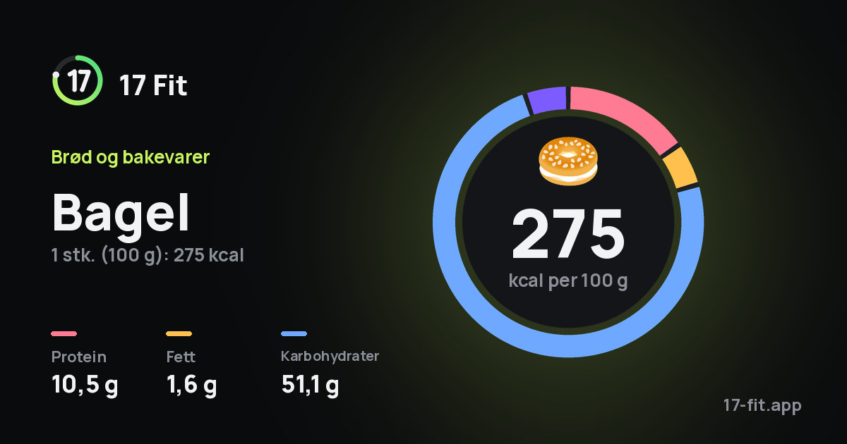 Bagel: 275 kcal per 100 g, 10,5 g protein, 1,6 g fett, 51,1 g karbohydrater.