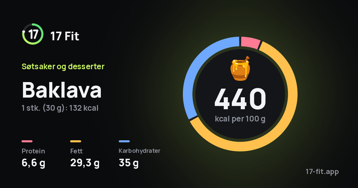 Baklava: 440 kcal per 100 g, 6,6 g protein, 29,3 g fett, 35 g karbohydrater.