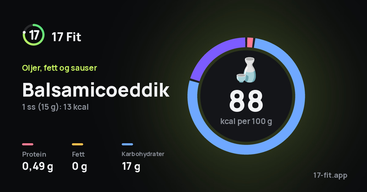 Balsamicoeddik: 88 kcal per 100 g, 0,49 g protein, 0 g fett, 17 g karbohydrater.