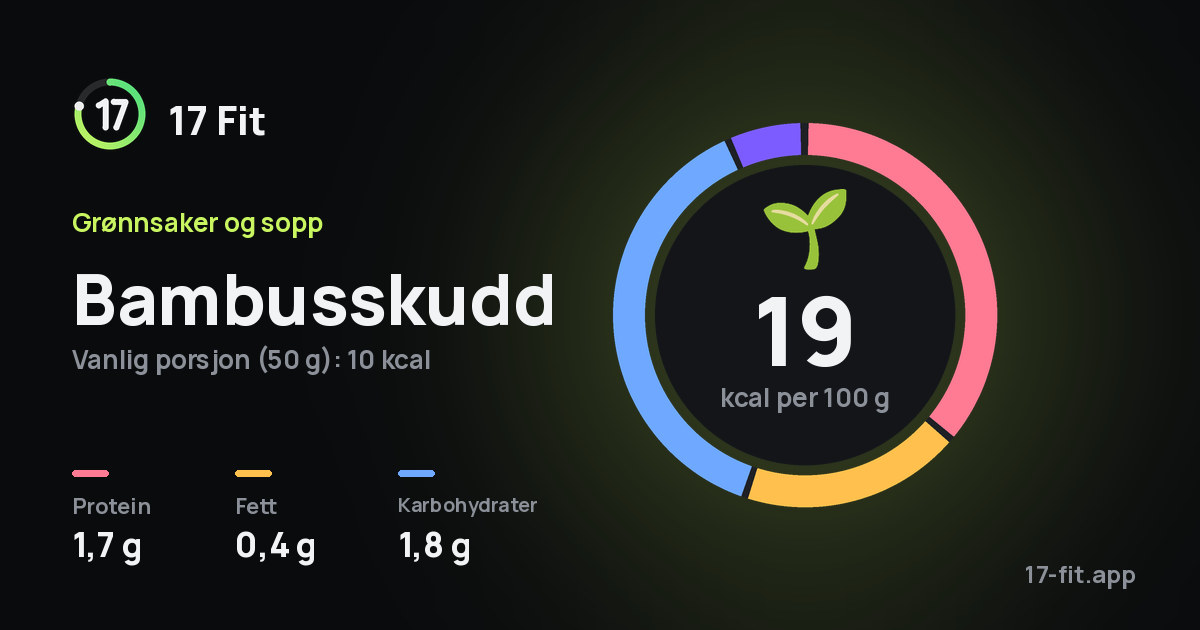 Bambusskudd: 19 kcal per 100 g, 1,7 g protein, 0,4 g fett, 1,8 g karbohydrater.