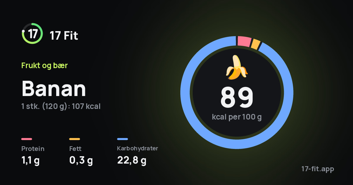 Banan: 89 kcal per 100 g, 1,1 g protein, 0,3 g fett, 22,8 g karbohydrater.
