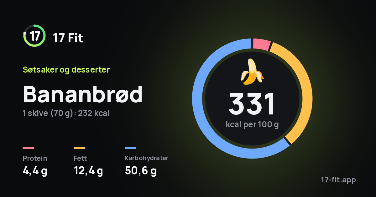 Bananbrød: 331 kcal per 100 g, 4,4 g protein, 12,4 g fett, 50,6 g karbohydrater.
