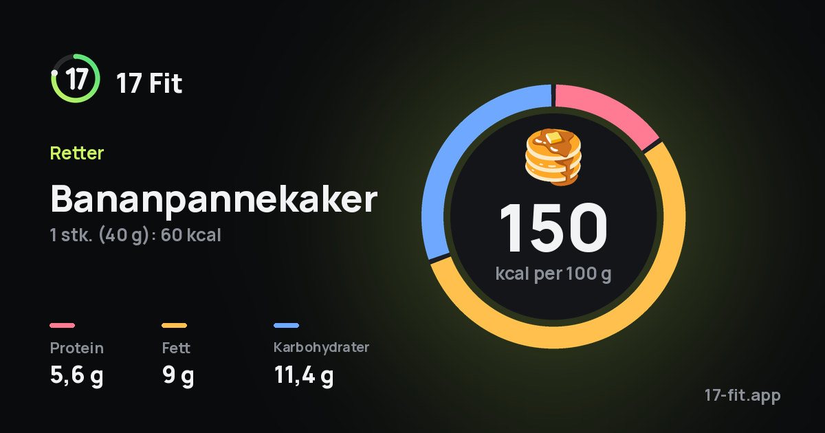 Bananpannekaker: 150 kcal per 100 g, 5,6 g protein, 9 g fett, 11,4 g karbohydrater.