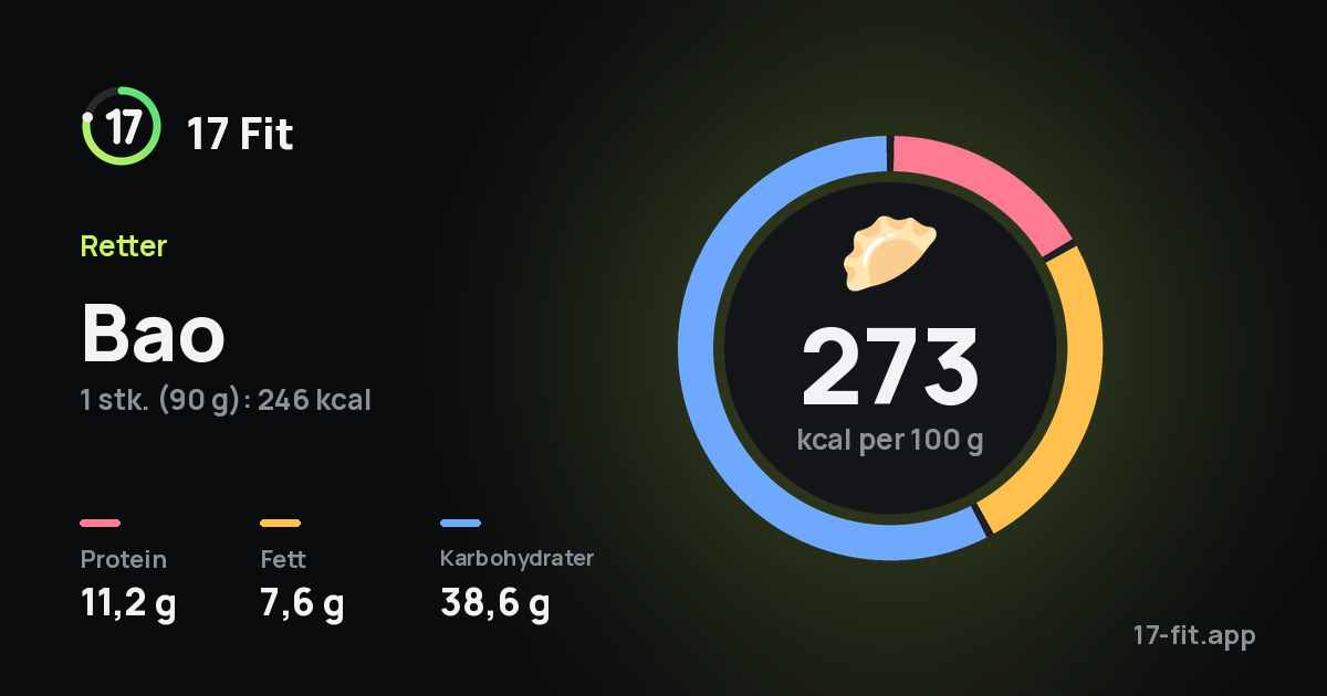 Bao: 273 kcal per 100 g, 11,2 g protein, 7,6 g fett, 38,6 g karbohydrater.