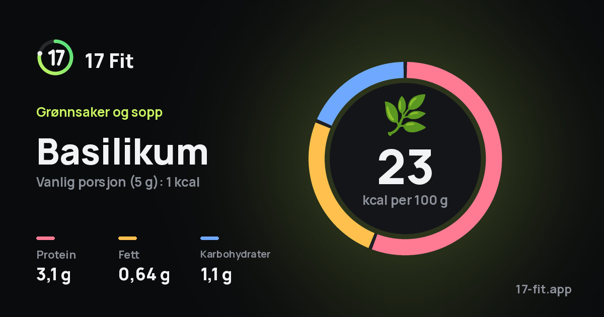 Basilikum: 23 kcal per 100 g, 3,1 g protein, 0,64 g fett, 1,1 g karbohydrater.