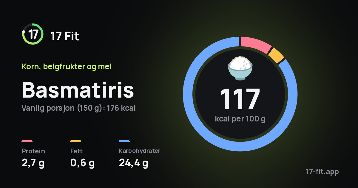 Basmatiris: 117 kcal per 100 g, 2,7 g protein, 0,6 g fett, 24,4 g karbohydrater.