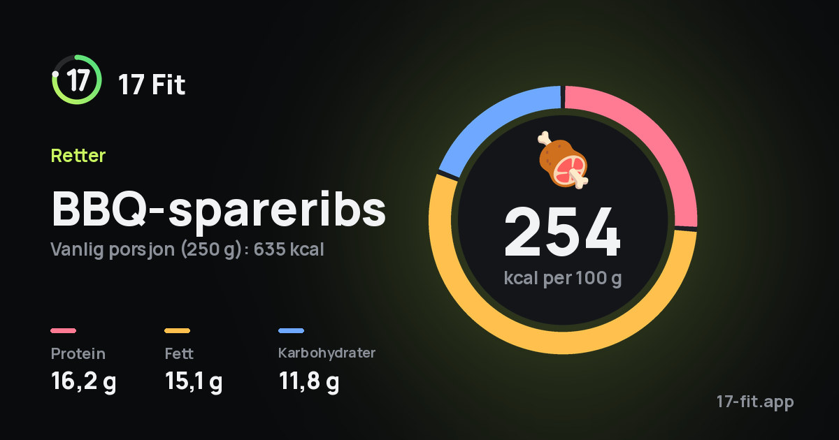 BBQ-spareribs: 254 kcal per 100 g, 16,2 g protein, 15,1 g fett, 11,8 g karbohydrater.
