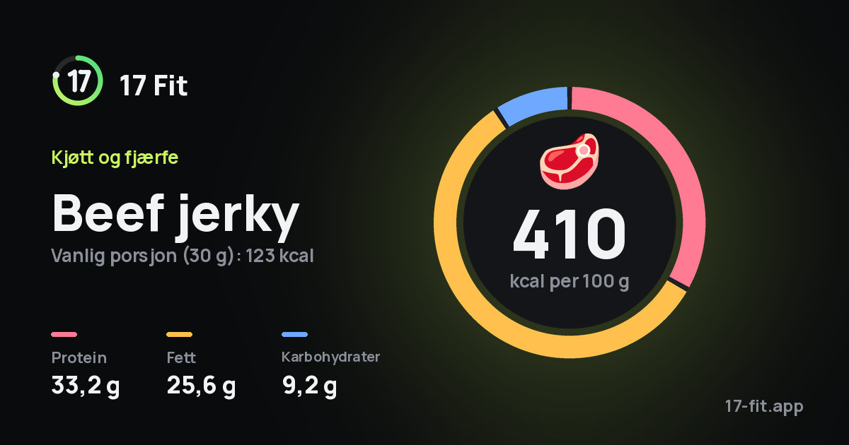 Beef jerky: 410 kcal per 100 g, 33,2 g protein, 25,6 g fett, 9,2 g karbohydrater.