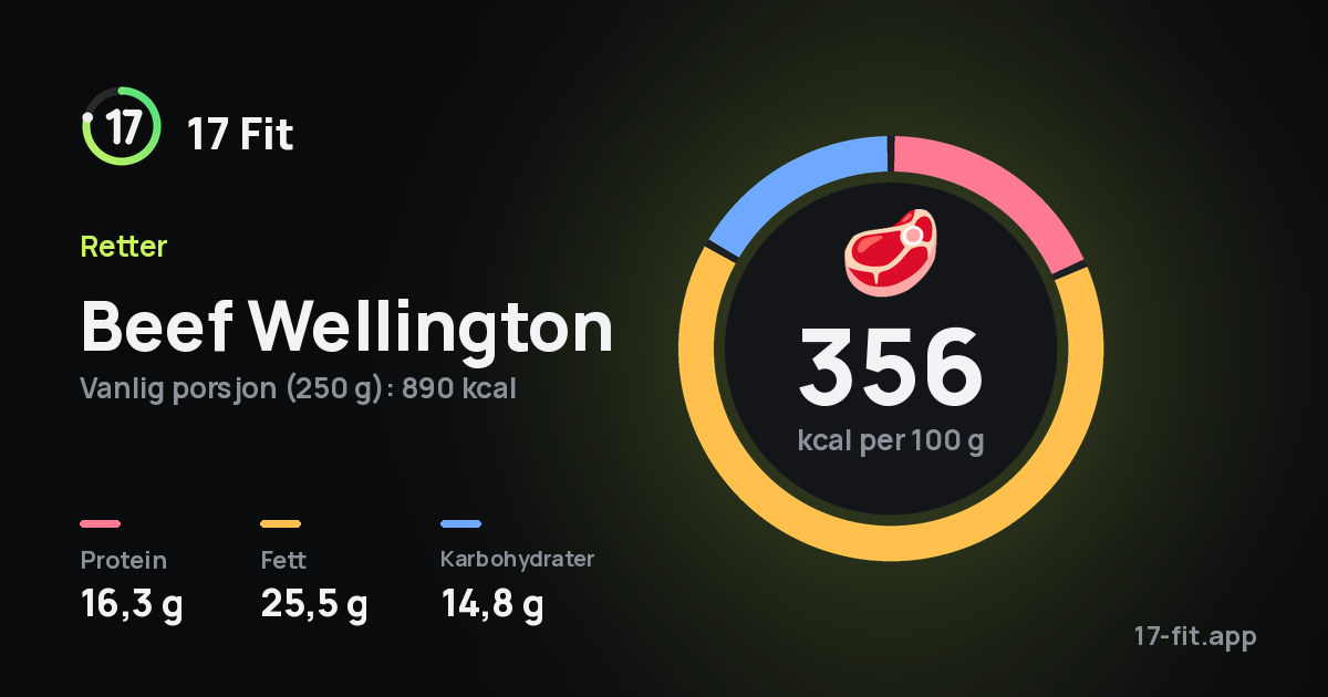 Beef Wellington: 356 kcal per 100 g, 16,3 g protein, 25,5 g fett, 14,8 g karbohydrater.