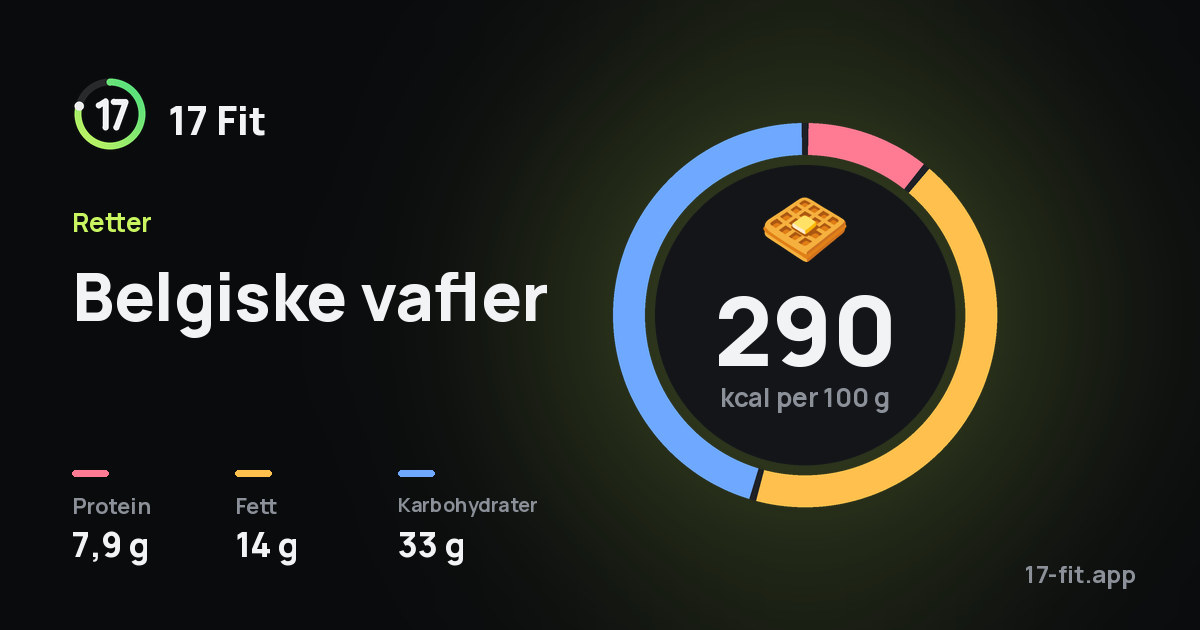 Belgiske vafler: 290 kcal per 100 g, 7,9 g protein, 14 g fett, 33 g karbohydrater.
