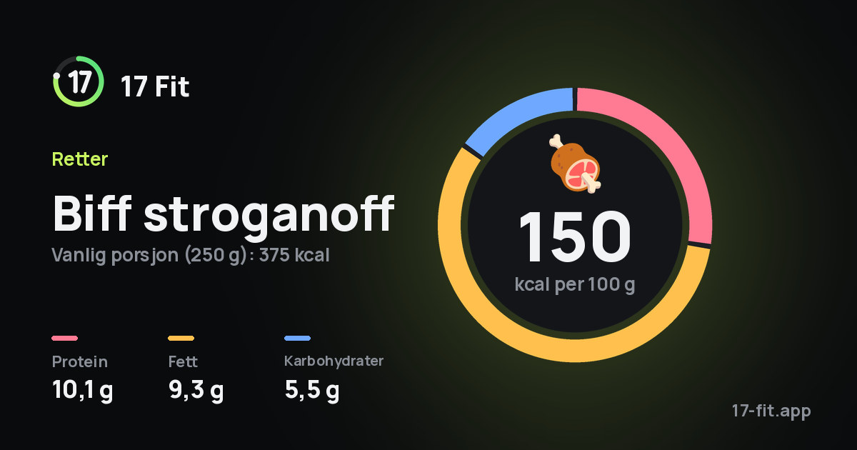 Biff stroganoff: 150 kcal per 100 g, 10,1 g protein, 9,3 g fett, 5,5 g karbohydrater.