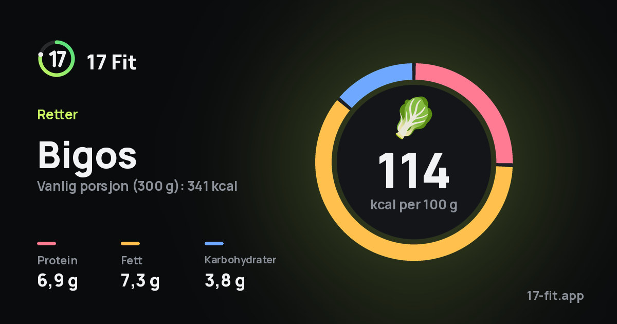 Bigos: 114 kcal per 100 g, 6,9 g protein, 7,3 g fett, 3,8 g karbohydrater.