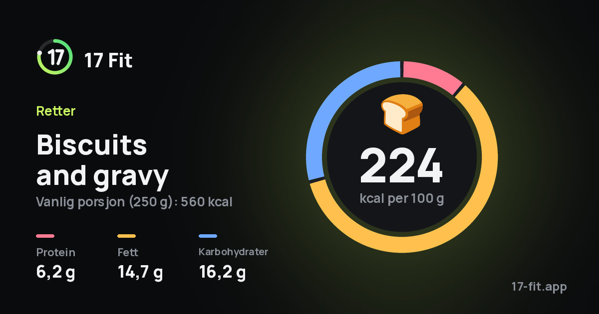 Biscuits and gravy: 224 kcal per 100 g, 6,2 g protein, 14,7 g fett, 16,2 g karbohydrater.